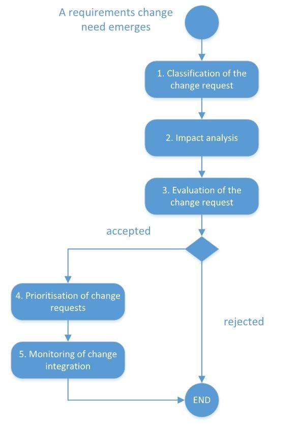 53 Figure 7.2 Requirements change management process as illustrated in [52, p. 656].