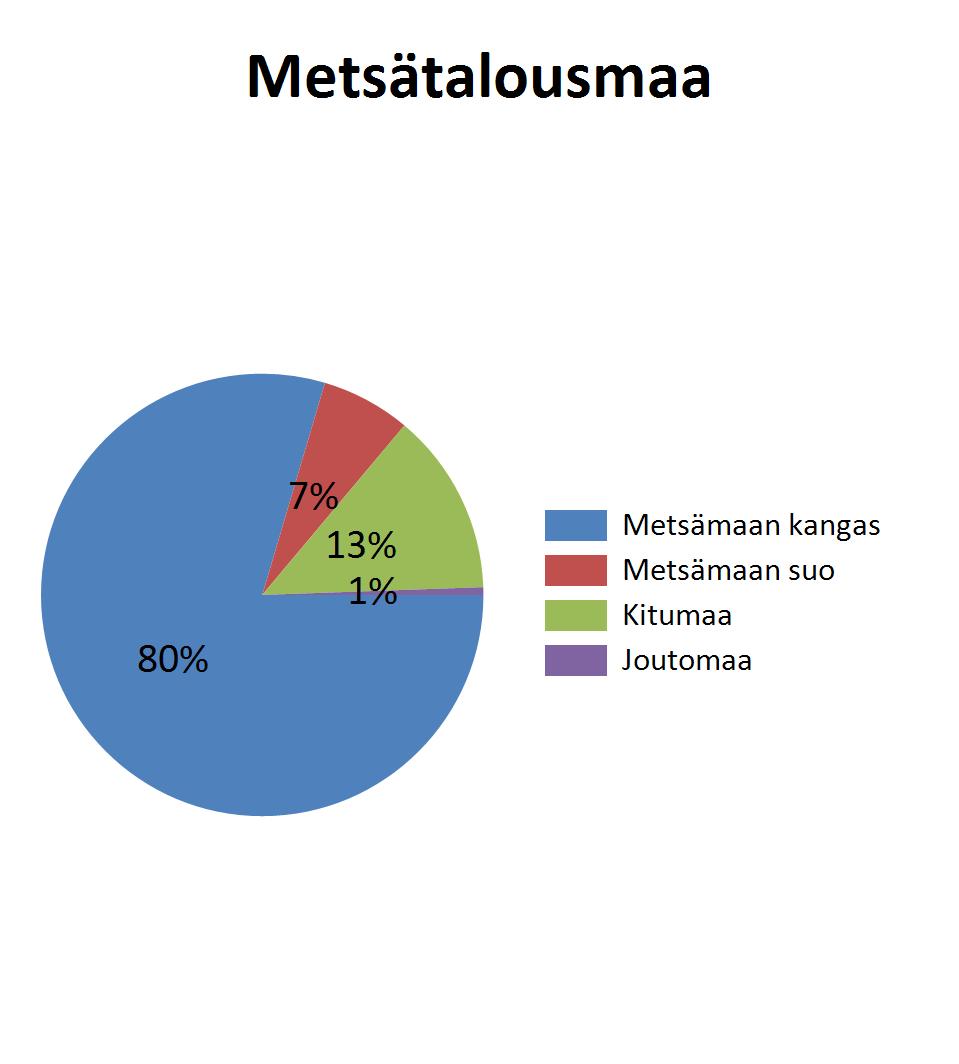 ja mustikkaturvekangas Kuivahko kangas, vastaava suo ja puolukkaturvekangas Kuiva kangas, vastaava suo ja varputurvekangas Karukkokangas, vastaava suo ja jäkäläturvekangas Kangasmaat, Suot, Yhteensä,