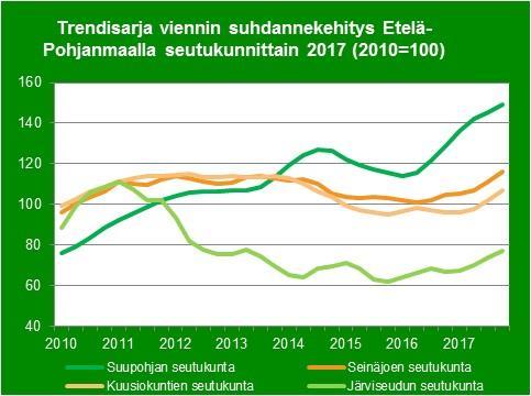 3 TARKENTAVAT TILASTOT 1 Teollisuuden vienti Etelä-Pohjanmaalla seutukunnittain 2010-2018, trendisarja (2015=) 160