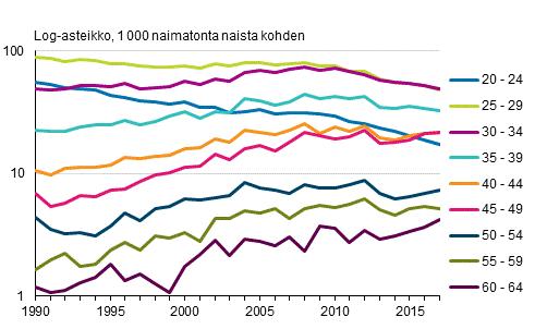 Vuonna 07 uudelleen avioituneiden naisten ja miesten määrät suurenivat muutamalla kymmenellä edelliseen vuoteen verrattuna ollen naisilla 6 00 ja miehillä 6 00 avioitunutta.