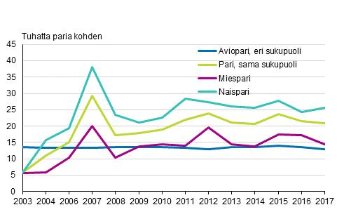 Samaa sukupuolta olevien parien eronneisuus lähes ennallaan Vuonna 07 eronneisuuden muutokset olivat pieniä sekä eri että samaa sukupuolta olevilla pareilla.