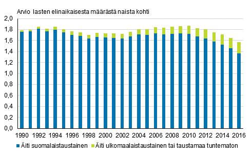 Suomalaistaustaisten äitien osuus syntyvyydestä pienenee edelleen Syntyvyyttä voidaan tarkastella myös äidin syntyperän mukaan.