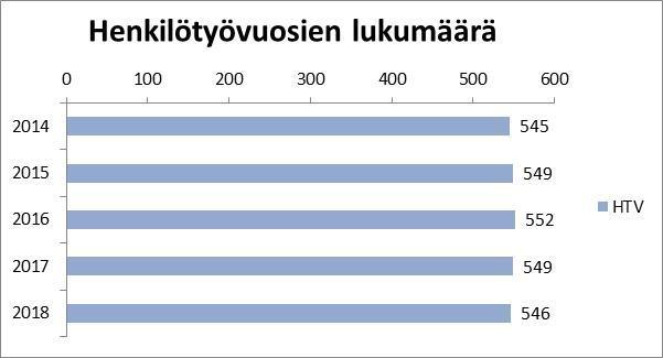 3 3 Nykyiset henkilöstöpanokset 3.1 Henkilöstön määrä ja henkilötyövuodet Vuoden 2018 aikana Niuvanniemen sairaalan palveluksessa oli yhteensä 709 eri henkilöä.
