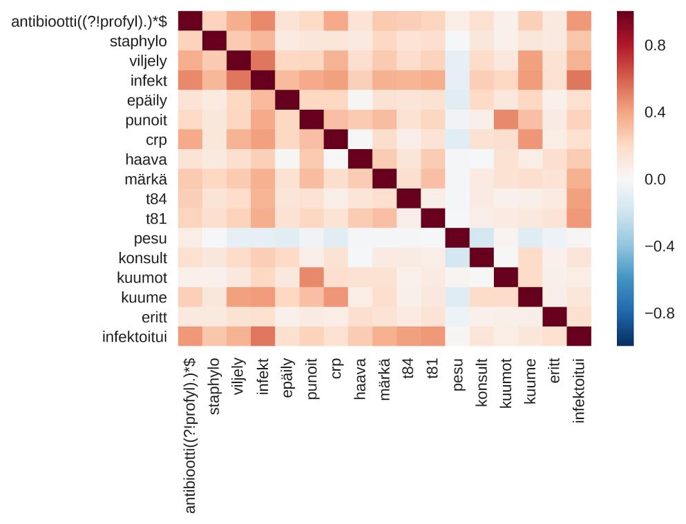 Tiedonlouhinta kehittää terveydenhuoltoa Sairaalainfektioiden löytäminen tekoälyn avulla Karlsson A et al XgBoost alg. ei-sai alg. kyllä-sai rek.