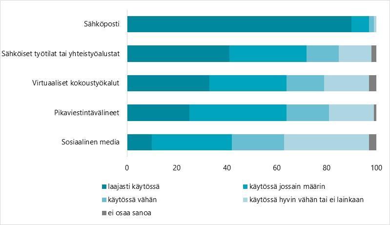 Yhteydenpitoon ja vuorovaikutukseen