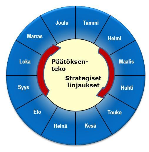 Talousarvioprosessin vuosikello ja hyvinvointikertomus (hvk) Toteutetaan vaikuttavia toimenpiteitä hyvinvointitavoitteiden saavuttamiseksi Talousarvion ja toimintasuunnitelman hyväksyminen (joulukuu)
