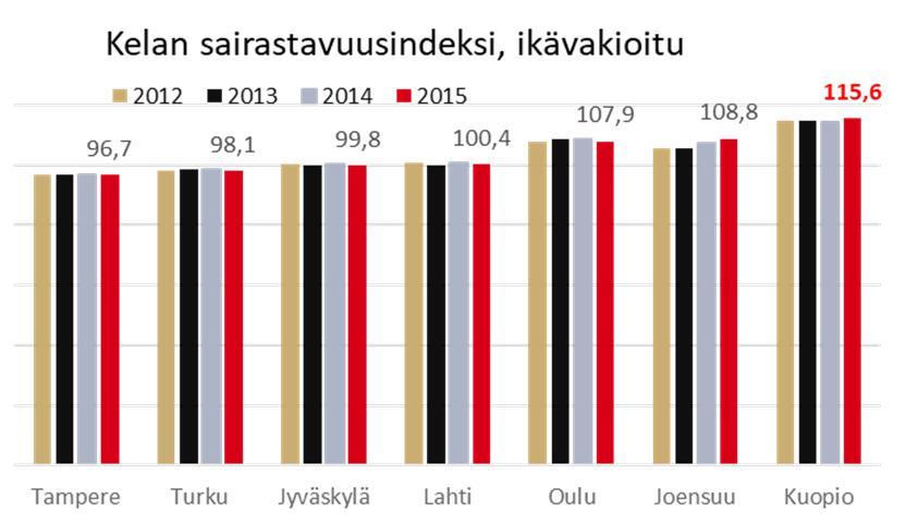 Esimerkki: Kelan sairastavuusindeksi, kansantauti-indeksi Kelan sairastavuusindeksi Ikävakioitu Kelan sairastavuusindeksi (v.