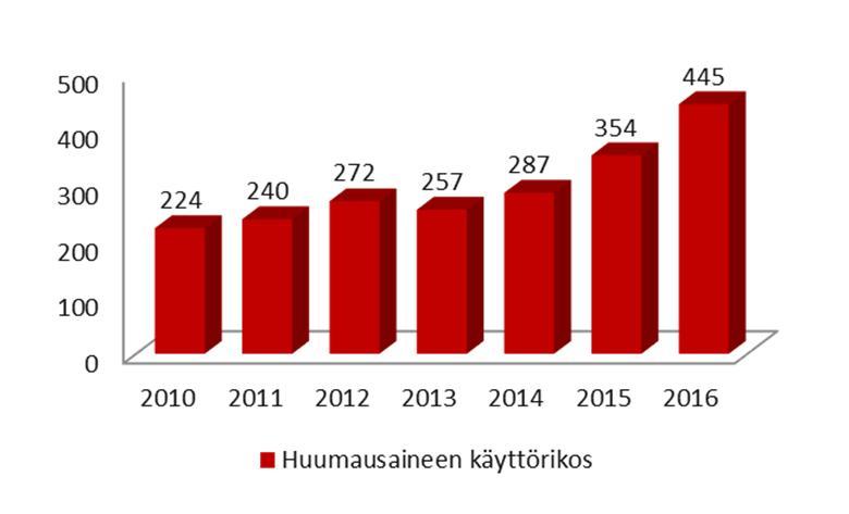 Asuinalueensa turvattomaksi kokee vain noin 2 % asukkaista (ATH).