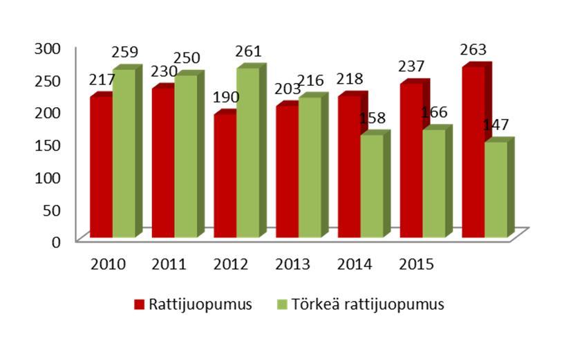Päihteiden käytön runsaus näkyy poliisin tilastoissa esim. rattijuopumus (263 v.
