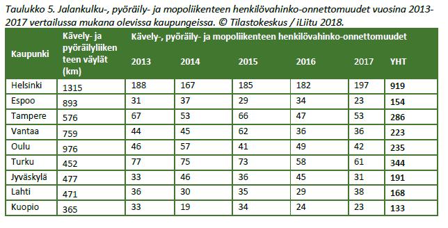 Tiivistelmä 4 (5) Jalankulku-, pyöräily- ja mopoliikenteen henkilövahinko-onnettomuudet vuosina 2013 2017 vertailussa mukana olevista kaupungeista on esitetty taulukossa 5.