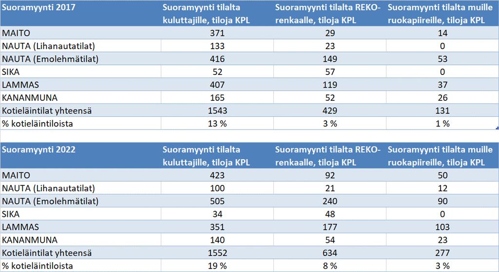 Kotieläintilojen suoramyynti Maatilojen