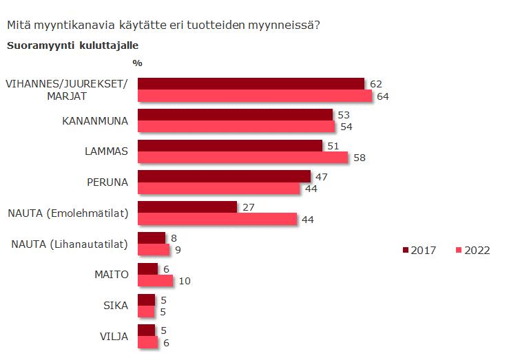 Suoramyynti kuluttajille, kaikki tuotteet