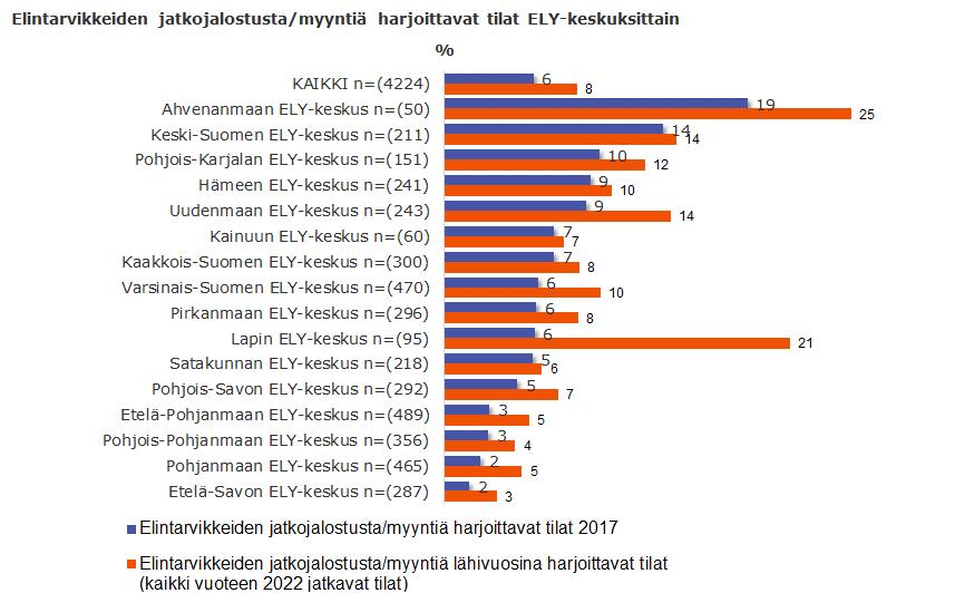 Elintarvikkeiden jatkojalostusta ja myyntiä harjoittavat tilat