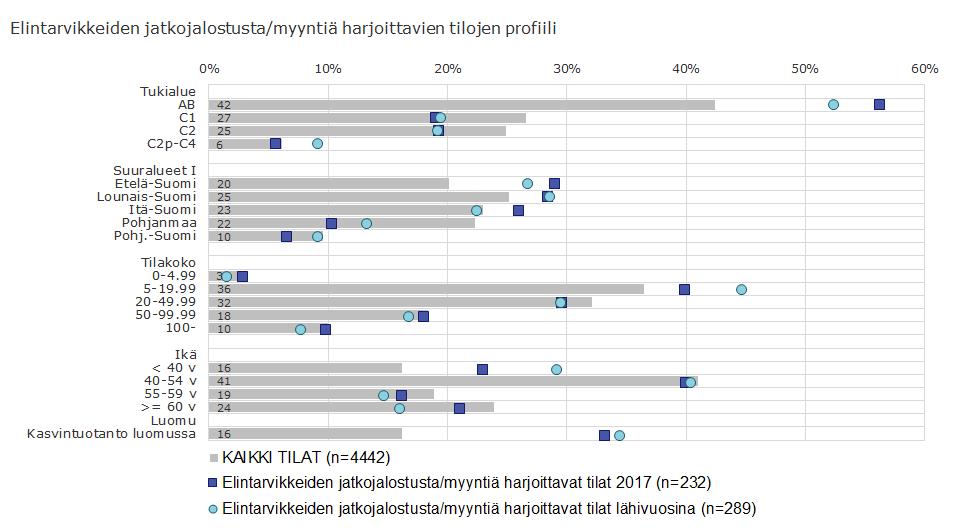 Elintarvikkeiden jatkojalostusta ja myyntiä harjoittavien tilojen profiili verrattuna kaikkien maatilojen profiiliin Esim: Suomen maatiloista 42% on AB-alueelta.