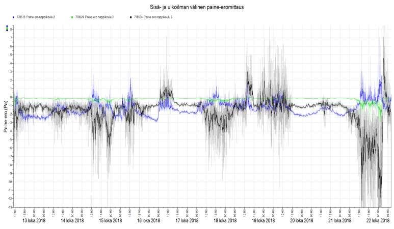 3. SISÄ- JA ULKOILMAN VÄLINEN PAINE-EROMITTAUS Sisä- ja ulkoilman välistä paine-eroa mitattiin kolmessa eri luokkatilassa ajanjaksolla 12.-22-10.2018.