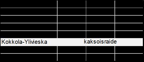 Kapasiteetin käyttöaste Käyttöasteen tulkinta 0-40 % rataosalla on käyttämätöntä kapasiteettia 41-60 % liikenteen määrä ja laatu ovat