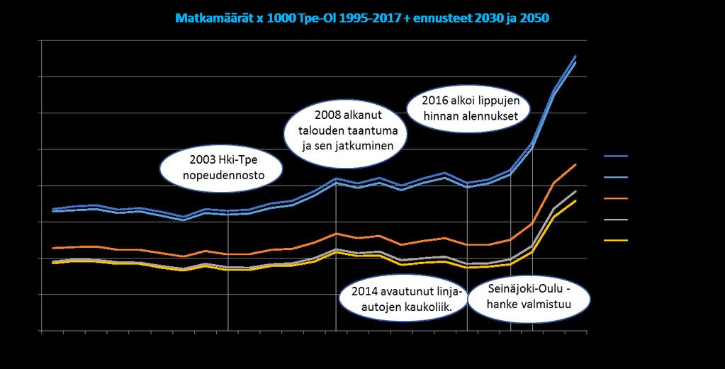 Matkustajamäärät Henkilöliikenteen määrät ovat olleet kasvussa vuoden 2014 jälkeen Ennusteissa arvioidaan matkustajamäärän kasvavan