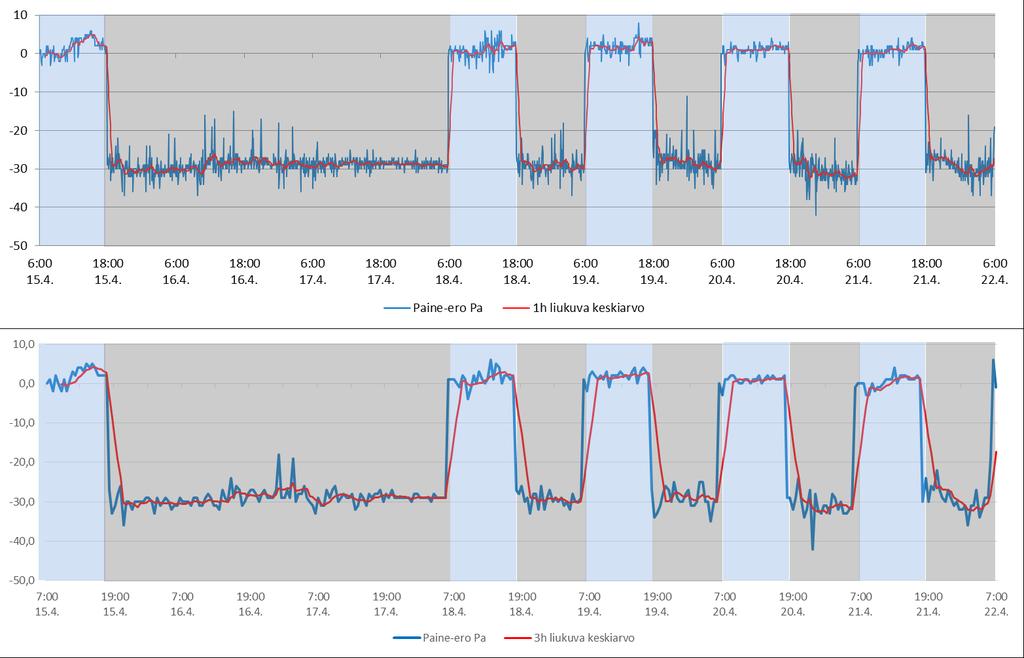 KESKIARVOT JA VAIHTELUVÄLI Mittausväli 5 min 30 min Min -42 Pa -42 Pa Maks 8 Pa 6 Pa Viikon jakson