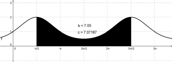 sin 6. a) Funktion f ( ) kuvaajan ja -akselin välillä [, 5 ] rajoittaman alueen pinta-alan likiarvo on ALAPUOLELLE piirrettyjen suorakulmioiden avulla laskettuna 6,97.
