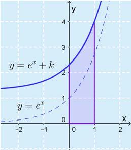 8. Merkitään y-akselin suuntaista siirtoa kirjaimella k. Aluetta rajaava kuvaaja on muotoa y = e + k.
