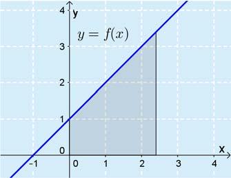 4. Piirretään kuva. f() = + a) Alue on puolisuunnikas, jonka yhdensuuntaiset sivut ovat f() = + = ja f() = + ja korkeus, eli yhdensuuntaisten sivujen välinen kohtisuora etäisyys on.