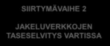 SIIRTYMÄVAIHE 2 JAKELUVERKKOJEN TASESELVITYS VARTISSA SIIRTYMÄVAIHE 3