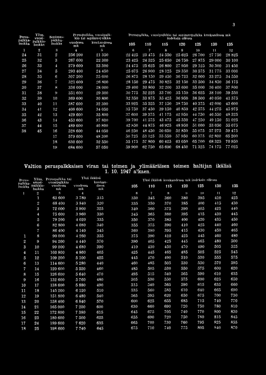 700 35 150 36 625 38 100 39 550 32 39 10 369 600 30 800 32 350 33 875 35 425 36 950 38 500 40 050 41 575 33 40 11 387 600 32 300 33 925 35 525 37 150 38 750 40 375 42 000 43 600 34 41 12 408 600 34