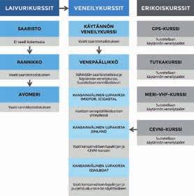 10 VENEILYKOULUTUS TEKSTI: REETTA TUOMOLA KUVAT: TANS Ensi vuonna veneilykurssille Ennen veneilyn taidot saatiin perintönä omilta vanhemmilta tai isovanhemmilta.