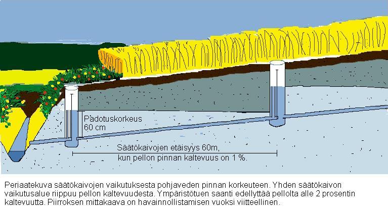 SÄÄTÖSALAOJITUS Säätösalaojituksessa ojituksen kuivatustehokkuutta voidaan säätää Säätömekanismi on yleensä kokoojaojaan asennetussa säätökaivossa Pohjaveden tasoa pidetään säätöjärjestelmän