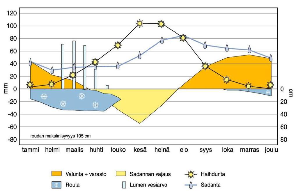Kuva salaojas Kuva: salaojayhdistys. Sadannan, sulannan ja haihdunnan erilainen jakaantuminen vuodenaikojen välillä edellyttää viljelysmaan tehokasta kuivatusta.
