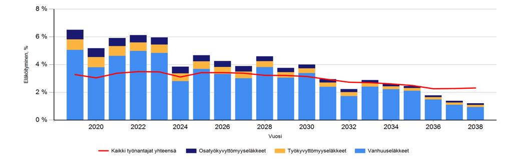 13 Vakuutettujen eläköitymisennuste Tarkasteluaika 2019 2038 Raportin kuvaus Ennusteessa kuvataan vakuutettujen arvioitu eläköityminen aikasarjana vuosittain.