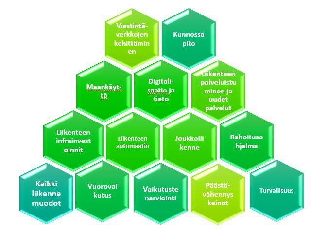 Liikennejärjestelmäsuunnitelman yhteiskunnallisia päämääriä 1) Suomen kilpailukyvyn edistäminen 2) Ilmastomuutoksen torjunta