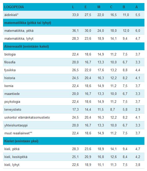 Logopedian todistusvalinta 2020 Logopedia kuuluu yliopistosta riippuen humanistisille tai yhteiskuntatieteellisille aloille tai lääketieteisiin.