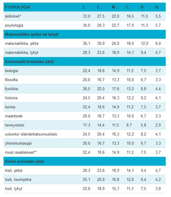 Psykologian todistusvalinta 2020 PSYKOLOGIA Pisteitä voi saada viidestä aineesta: Äidinkieli Psykologia Matematiikka (pitkä tai lyhyt) Yksi ainereaali Yksi kieli Psykologian todistusvalinta vastaa