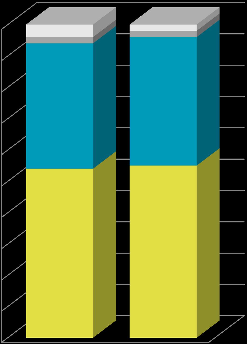 28,0 % 80 % 40,0 % 41,0 % 70 % 70 % 60 % 50 % 40 % 30 % 68,0 % 69,0 % Muut Rajallinen 2/3-teho Yksiteho