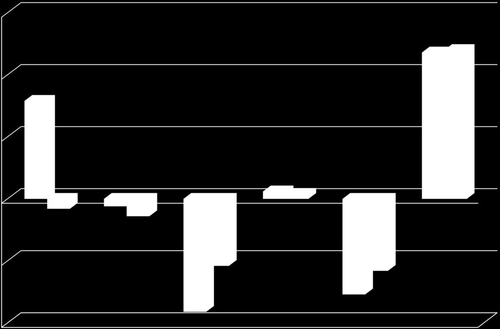 Tuoteryhmien kehitys Q3, 2018 % 15,0 % 11,8 % 12,0 % 10,0 % 7,9 % 5,0 % 0,6 % 0,4 % Kpl 0,0 % Silmälasikehykset