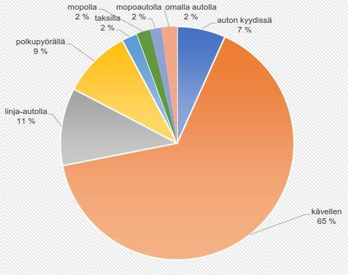 KOULUMATKAKYSELYT (1/2) Kyselyiden toteutus keväällä 2019 Kohderyhmänä Turengin ja Tervakosken alakoululaiset, yläkoululaiset ja lukiolaiset.