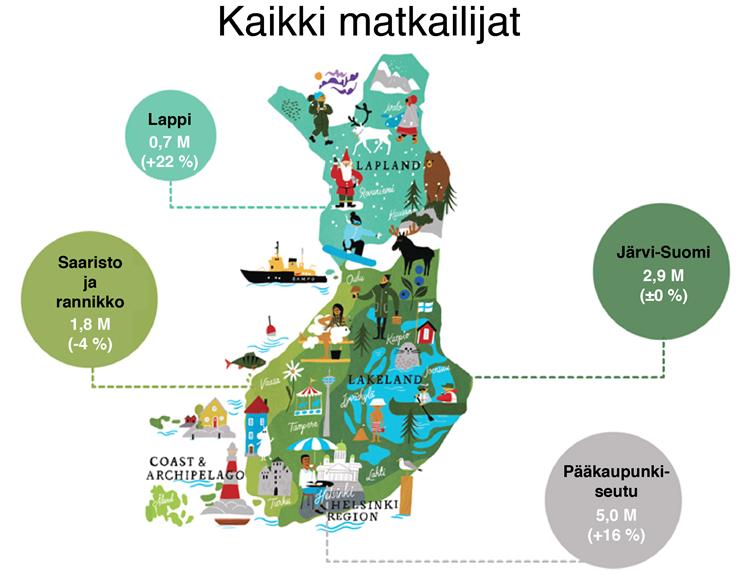 Matkailijatutkimus 2018 8,5 miljoonaa matkaa, +3 % 5,6 milj. yöpynyttä matkailijaa, +12 % 2,9 milj.