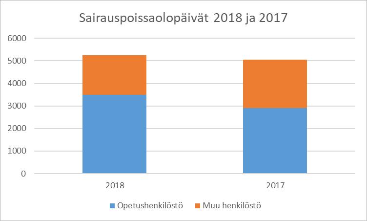 SASKY koulutuskuntayhtymä 16 Sairauspoissaolopäivät 2018 2017 Opetushenkilöstö 3482 2913 Muu henkilöstö 1757 2146 Yhteensä 5239 5059 Poissaolleiden lukumäärä 247 239 Sairauspoissaolopäivät 12,8