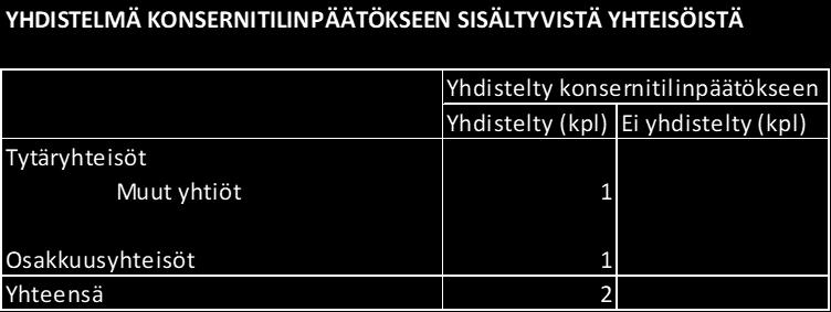 kuuluvien yhteisöjen kanssa on määräysvalta (tytäryhteisöt).