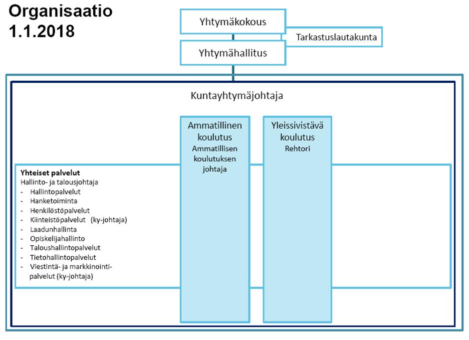 SASKY koulutuskuntayhtymä 6 1.1.2.2 Kuntayhtymän hallinto Organisaatio Yhtymäkokous Ylintä päätösvaltaa käyttää yhtymäkokous.