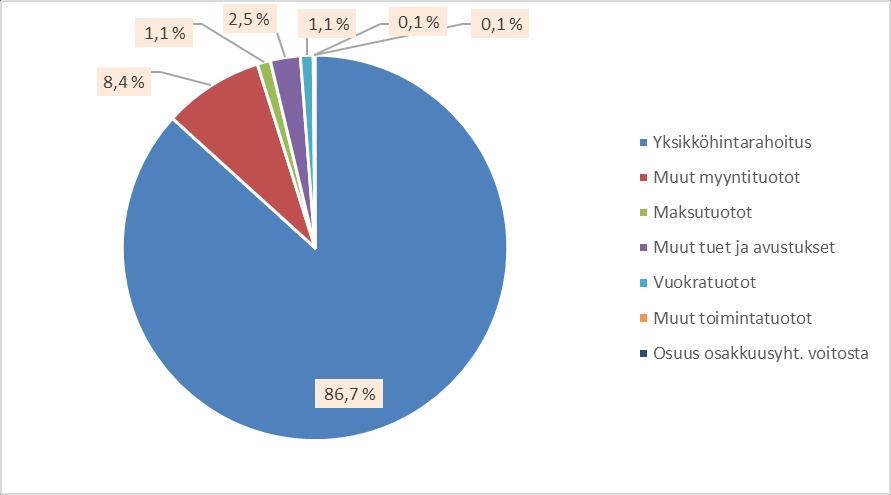 SASKY koulutuskuntayhtymä 77 Tuloslaskelmaa koskevat liitetiedot LIITE NRO 6 KONSERNIN TOIMINTATUOTOT Toimintatuotot tulolajeittain 2018 % 2017 Yksikköhintarahoitus 35 350 072,42 86,7 32 849 525,00