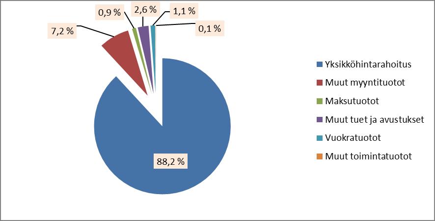 SASKY koulutuskuntayhtymä 78 Toimintatuotot tulosalueittain 2018 % 2017 Yhteiset