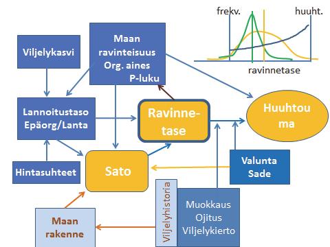 tietäminen lohko- ja kasvilajikohtaisesti on tärkeä lähtökohta ja peltotaselaskennan perustieto. (Maaseutuvirasto 2008, viitattu 3.4.2018.