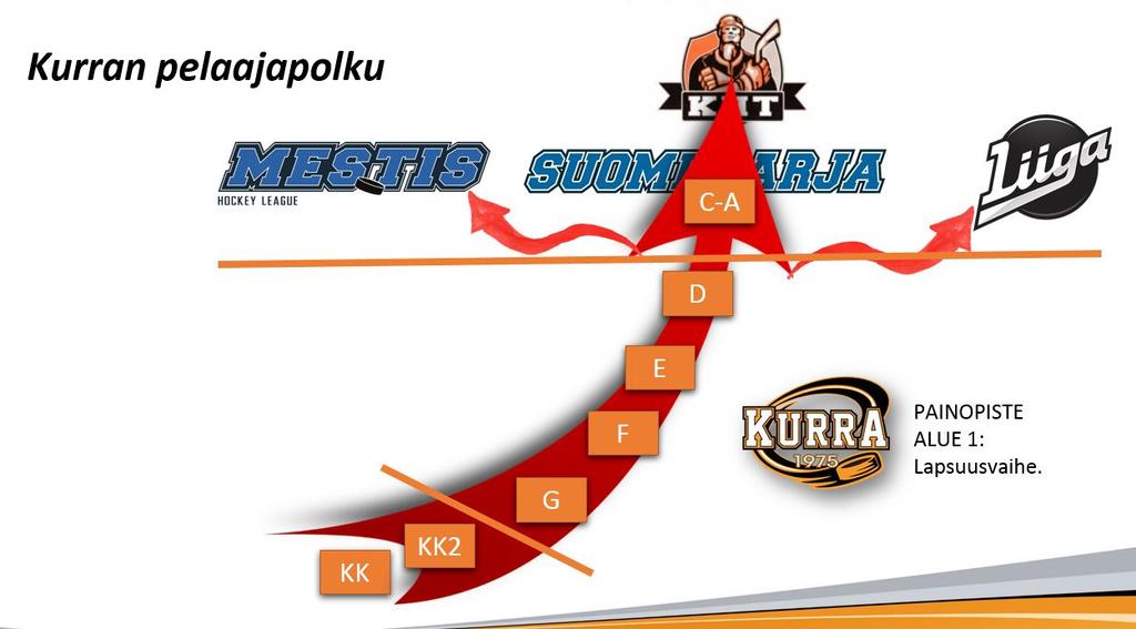 Jäävuorojen jaon periaatteet Seuran linjaukset Kurra pelaajapolku KK kehittäminen Painopistealue 1 Toiminnan