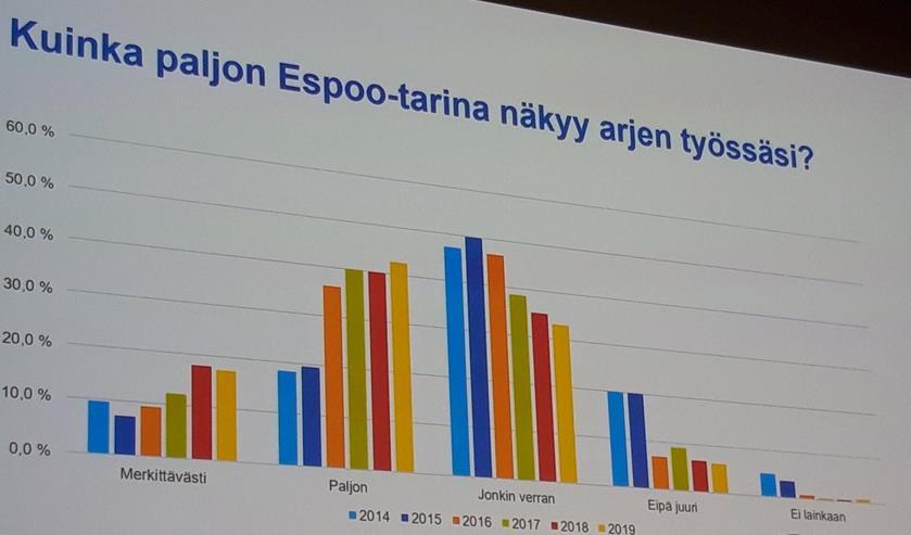 Espoo-tarinaa toteuttavat isot ja pitkäkestoiset kehittämiskokonaisuudet Espoon uudistettu sotemalli Koulut kuntoon ohjelma Kaupunki palveluna