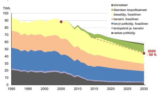 tavoitteet 2030 Uusiutuvan osuus