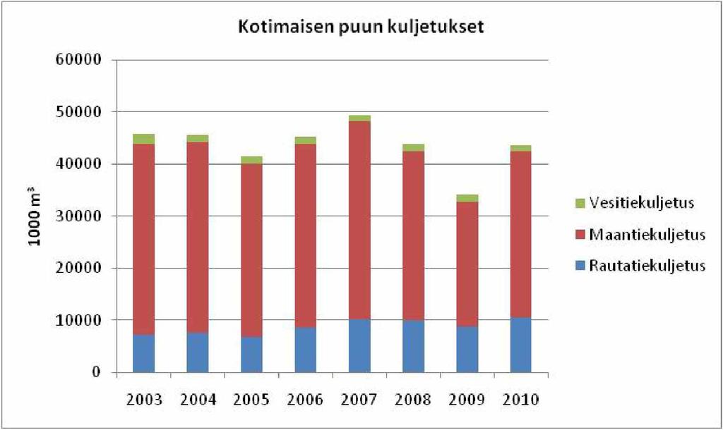10 2 Raakapuun kuljetusjärjestelmä 2.1 Kuljetusketjut ja -kustannukset Raakapuuta kuljetetaan suorina tiekuljetuksina, rautatiekuljetuksin sekä uitto- ja aluskuljetuksina.