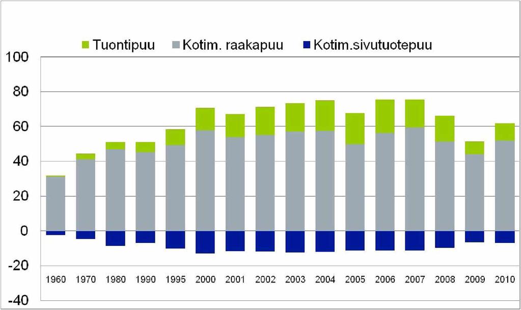 16 Kuva 7. Teollisuuden puun kokonaiskäyttö vuosina 1990-2010 (lähde: Metsäteollisuus ry).