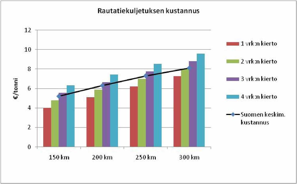 21 Kuva 11. Raakapuun rautatiekuljetuksen keskimääräinen kustannus Suomessa sekä Banverketin m allilla määritetty kuljetuskustannus (sisältää ratamaksun), kun junan veto hoidetaan sähköveturilla.